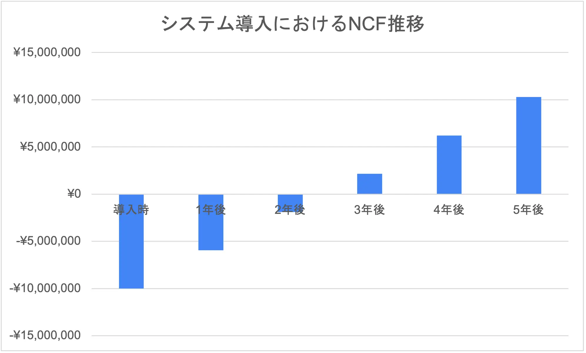 システム導入における投資対効果の計算ガイド | 株式会社Digeon