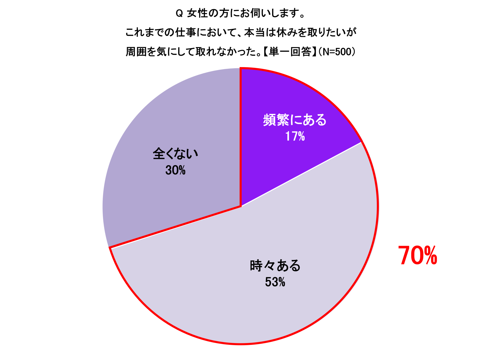 Q女性の方にお伺いします。これまでの仕事において、本当は休みを取りたいが周囲を気にして取れなかった。