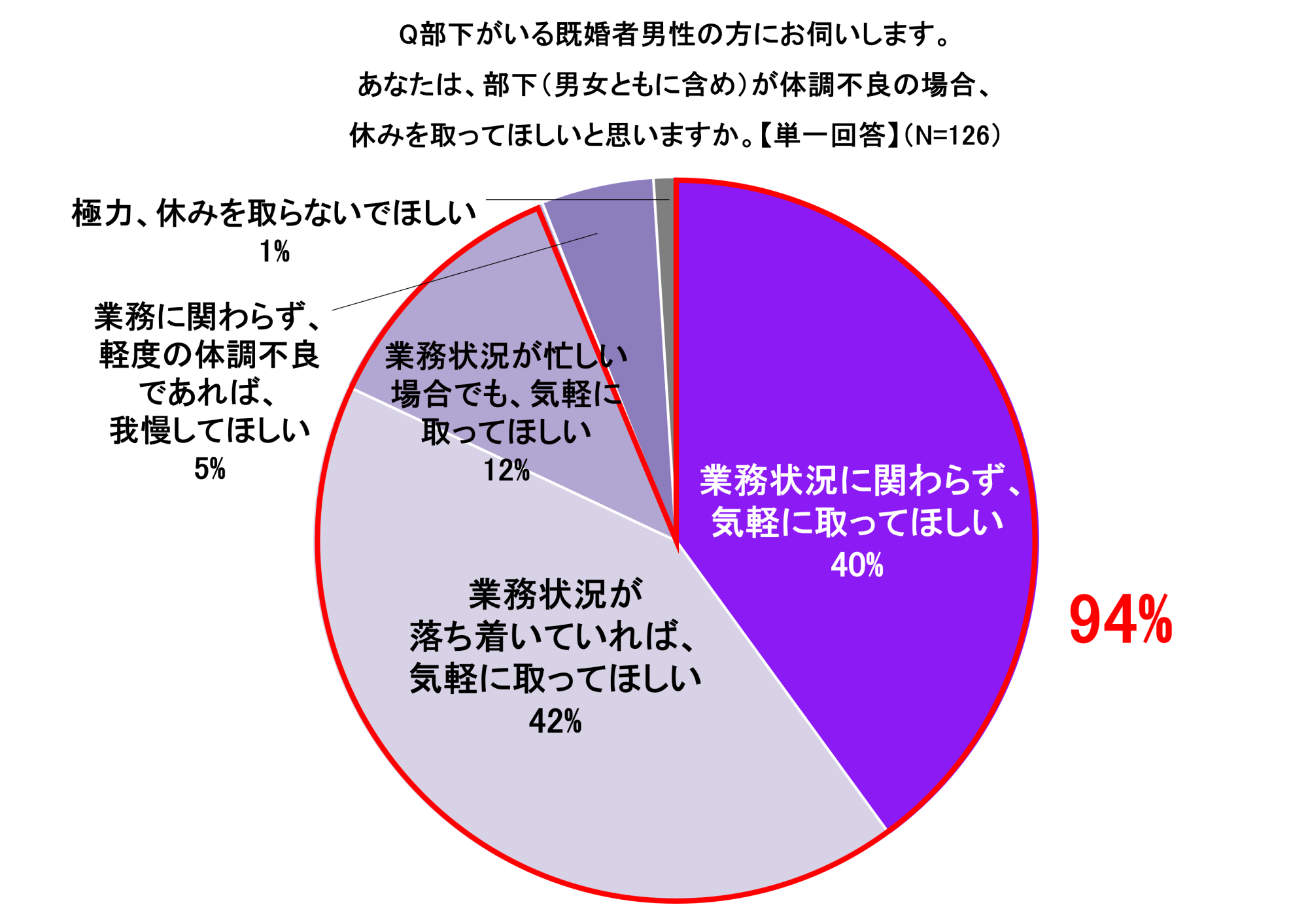 Q 部下がいる既婚者男性の方にお伺いします。あなたは、部下(男女ともに含め)が体調不良の場合、休みを取ってほしいと思いますか。