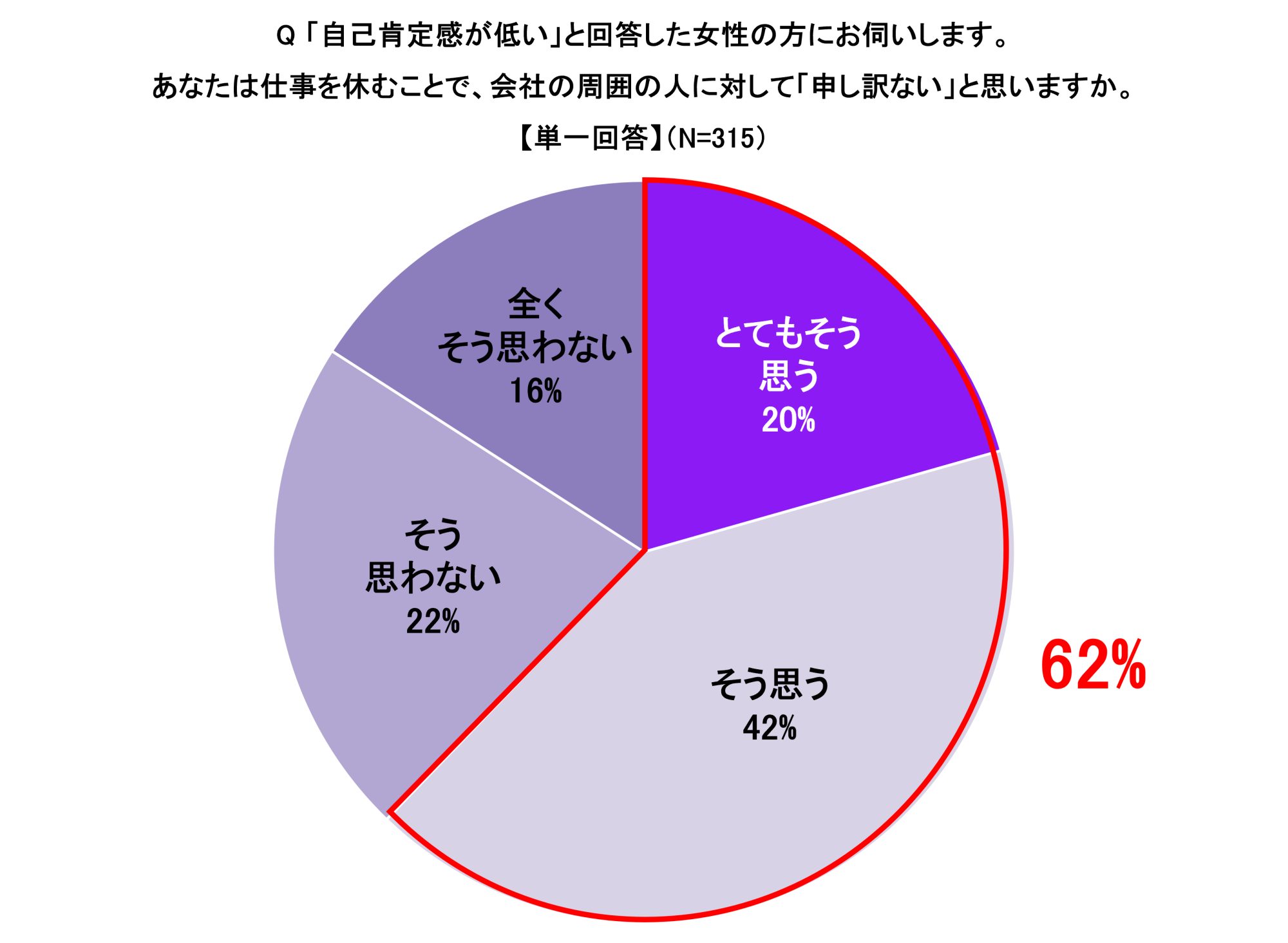 Q「自己肯定感が低い」と回答した女性の方にお伺いします。あなたは仕事を休むことで、会社の周囲の人に対して「申し訳ない」と思いますか。