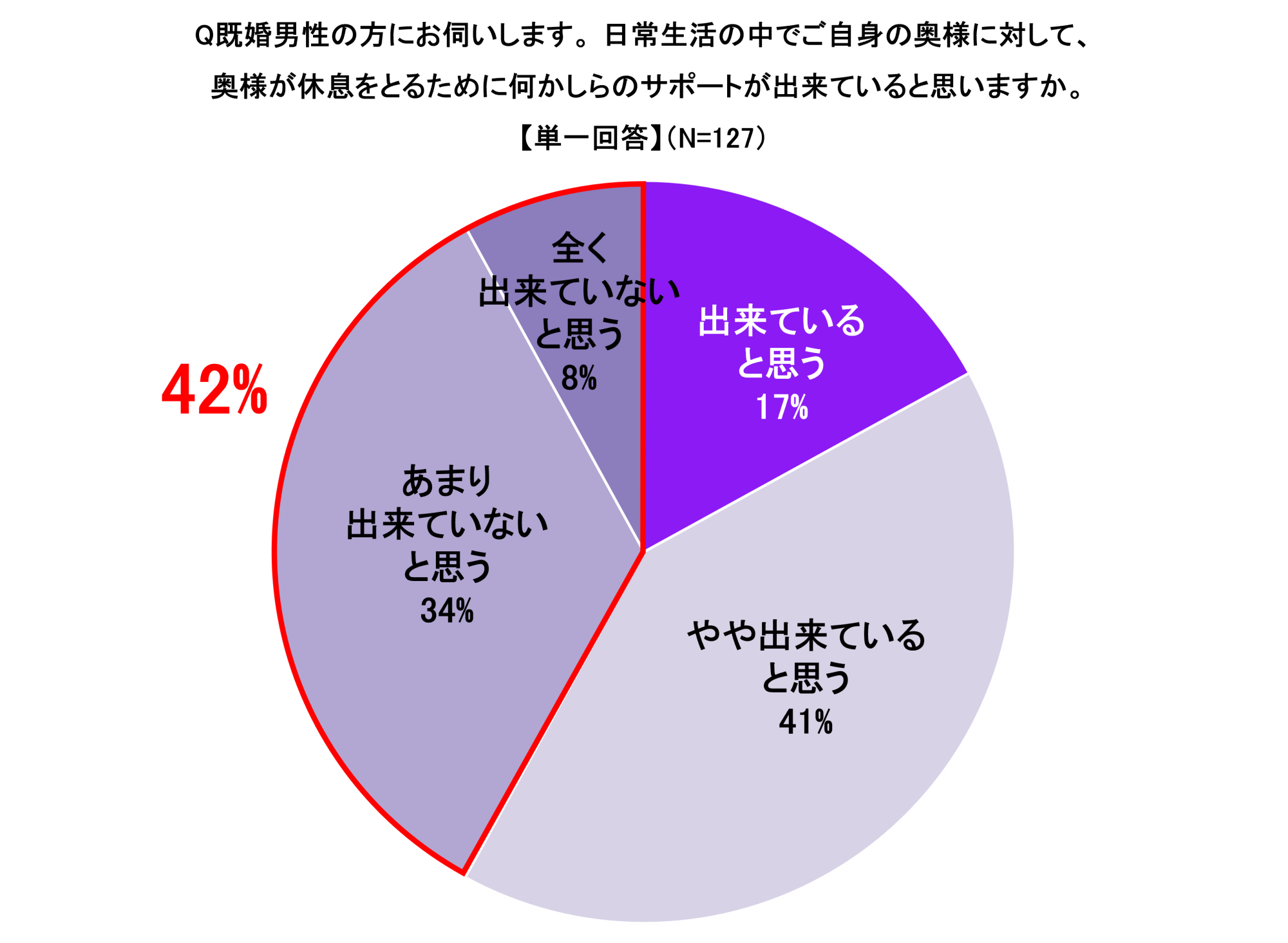 Q 既婚男性の方にお伺いします。日常生活の中でご自身の奥様に対して、奥様が休息をとるために何かしらのサポートが出来ていると思いますか。