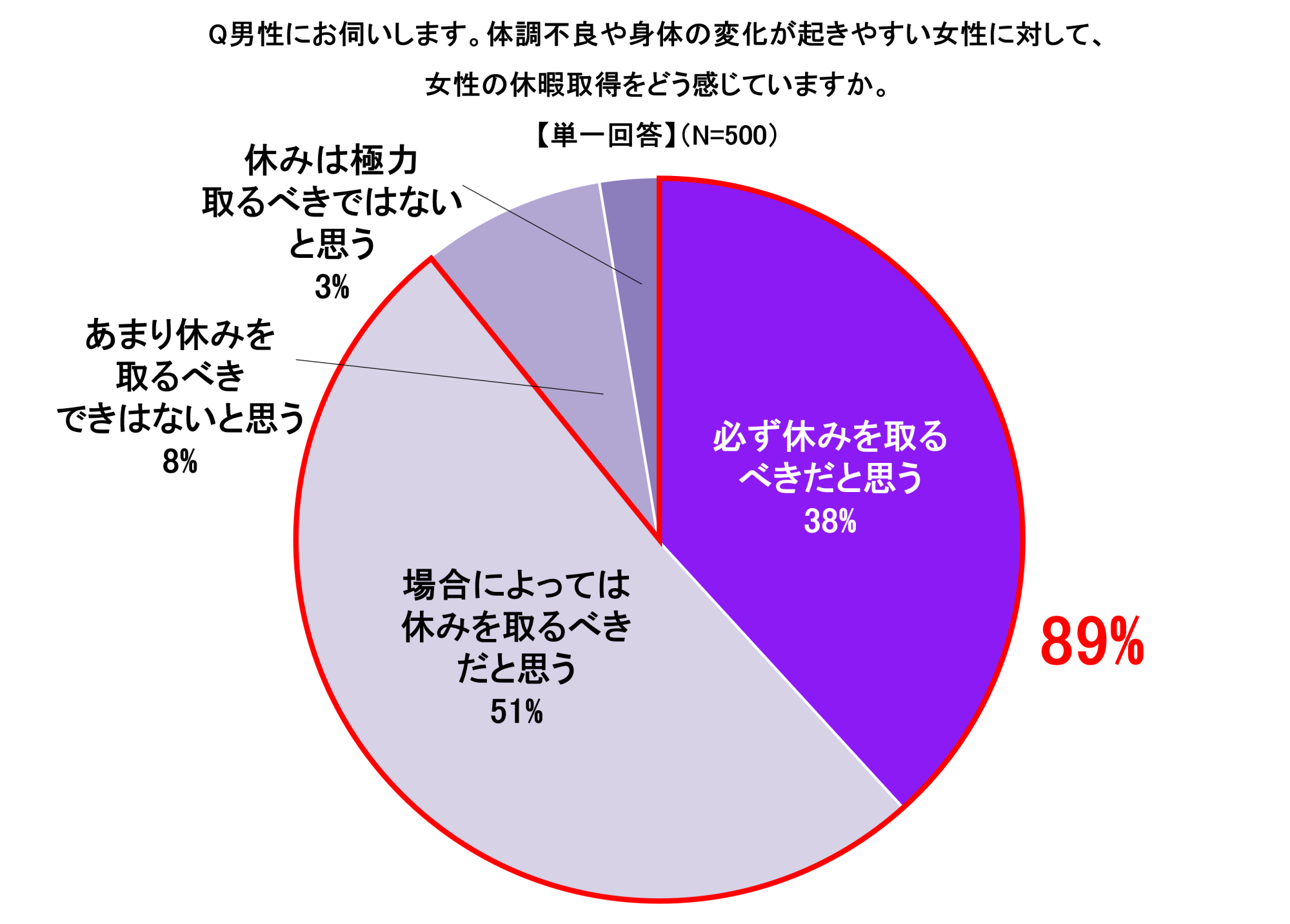 Q 男性にお伺いします。体調不良や体の変化が起きやすい女性に対して、女性の休暇取得をどう感じていますか。