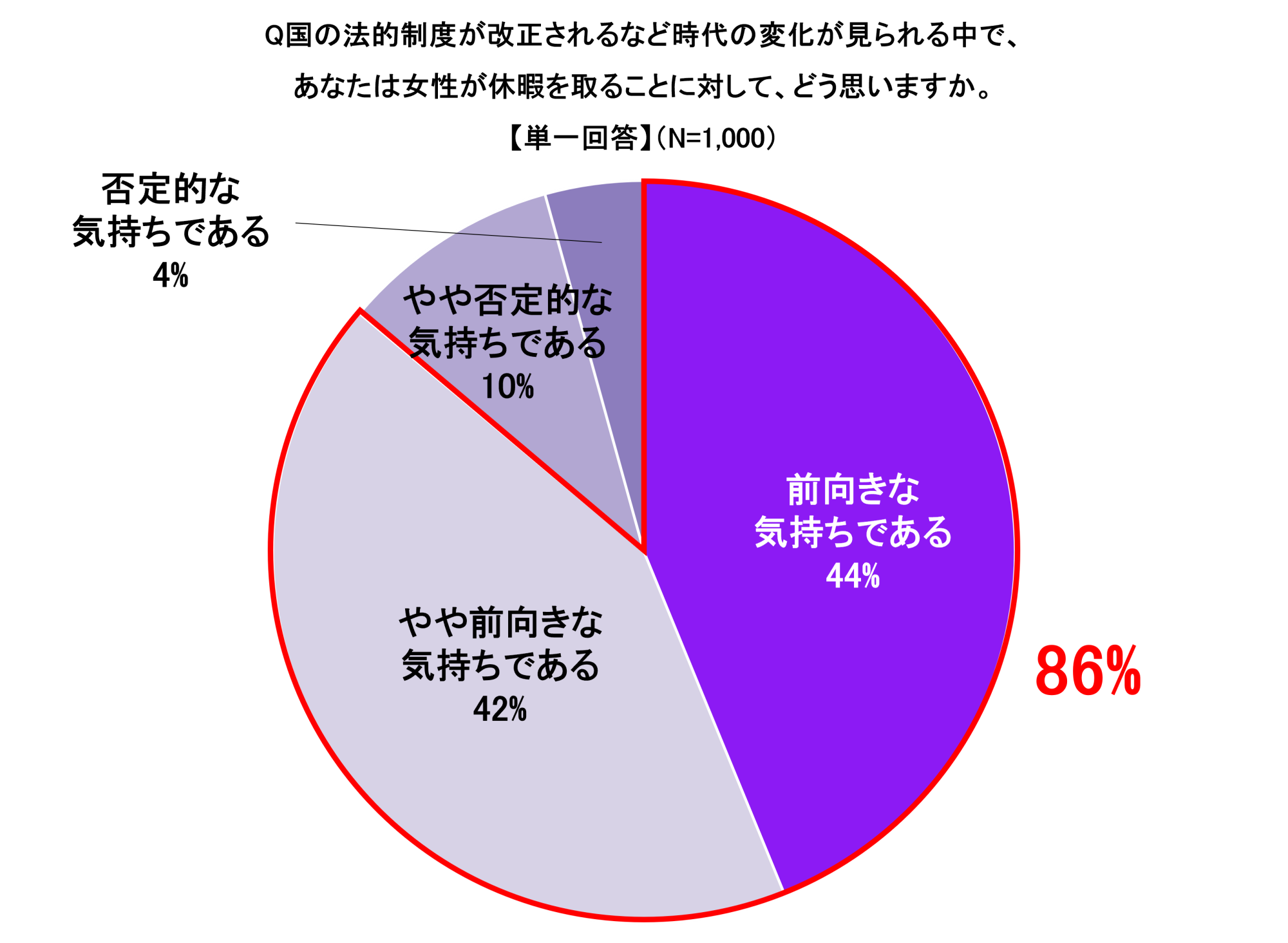 Q 国の法的制度が改正されるなど時代の変化が見られる中で、あなたは女性が休暇を取ることに対して、どう思いますか。