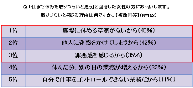 Q「仕事で休みを取りづらいと思う」と回答した女性の方にお伺いします。取りづらいと感じる理由は何ですか。