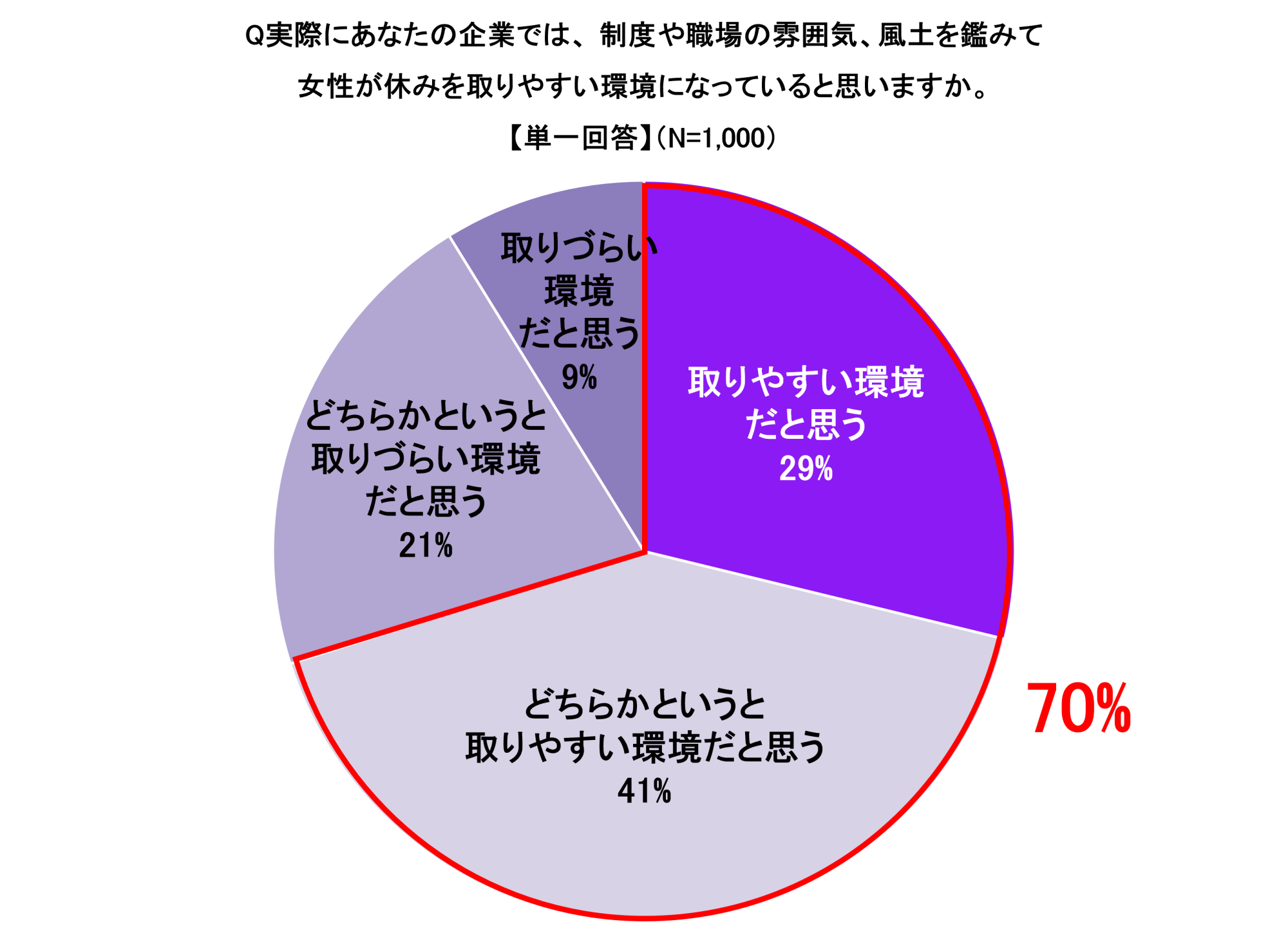 Q 実際にあなたの企業では、制度や職場の雰囲気、風土を鑑みて女性が休みを取りやすい環境になっていると思いますか。