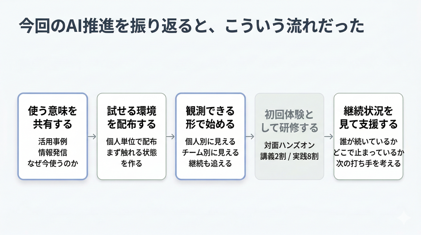 今回のAI推進を振り返ると、こういう流れだった