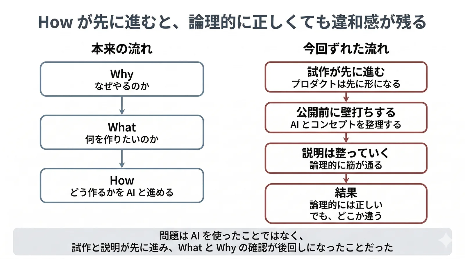 本来の流れと、今回ずれた流れを並べると、違和感の正体が見えやすくなります。