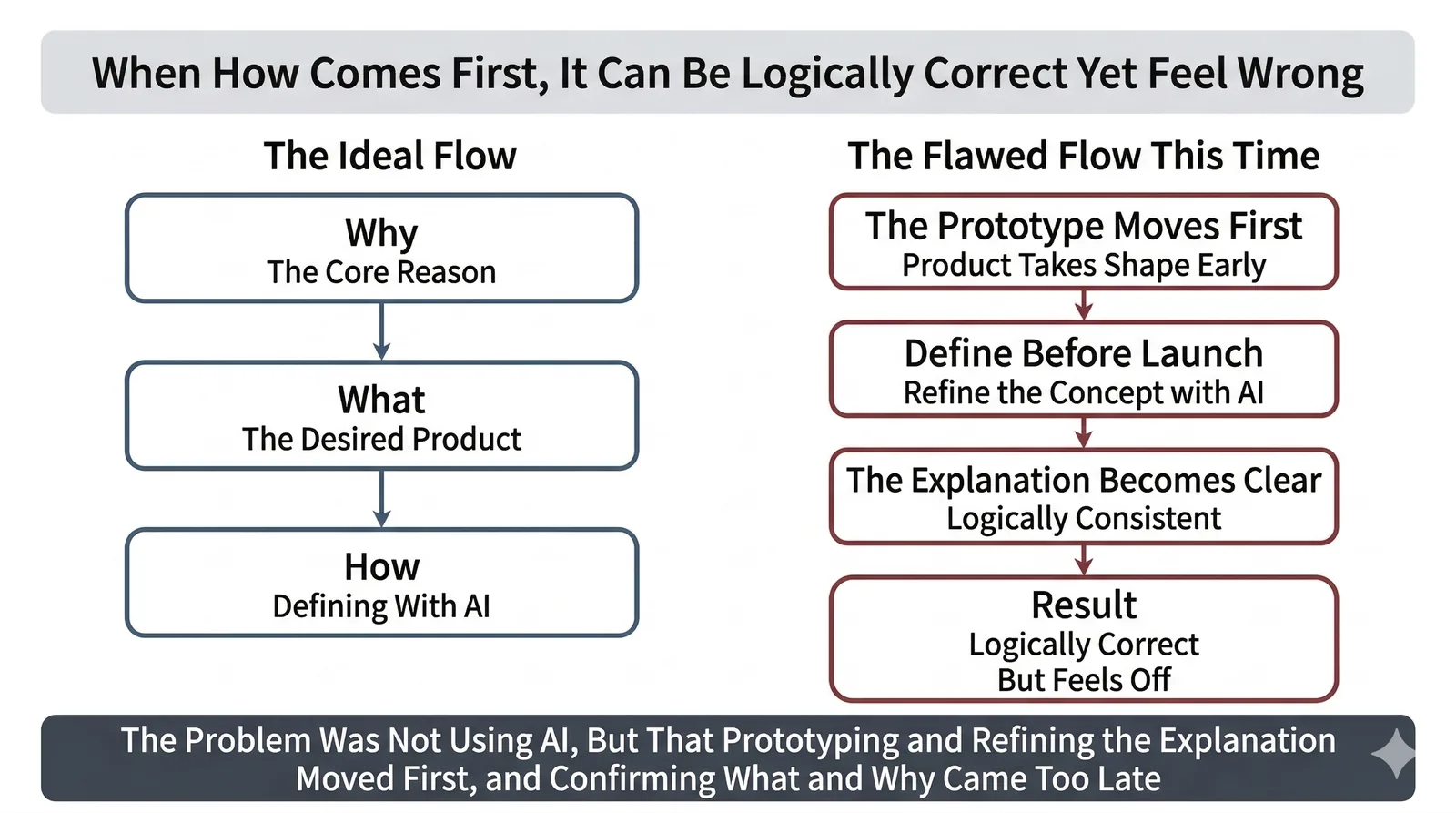 Lining up the intended flow and the drifted flow makes the source of the discomfort easier to see.