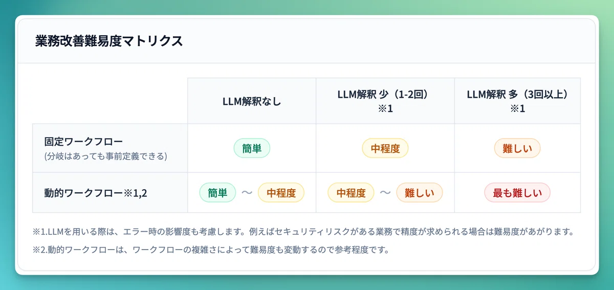 Process improvement difficulty matrix