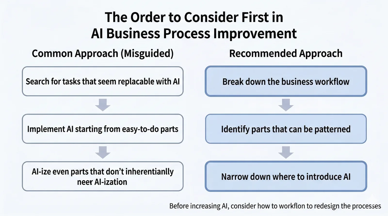 The order of thinking that matters first in AI-driven business improvement