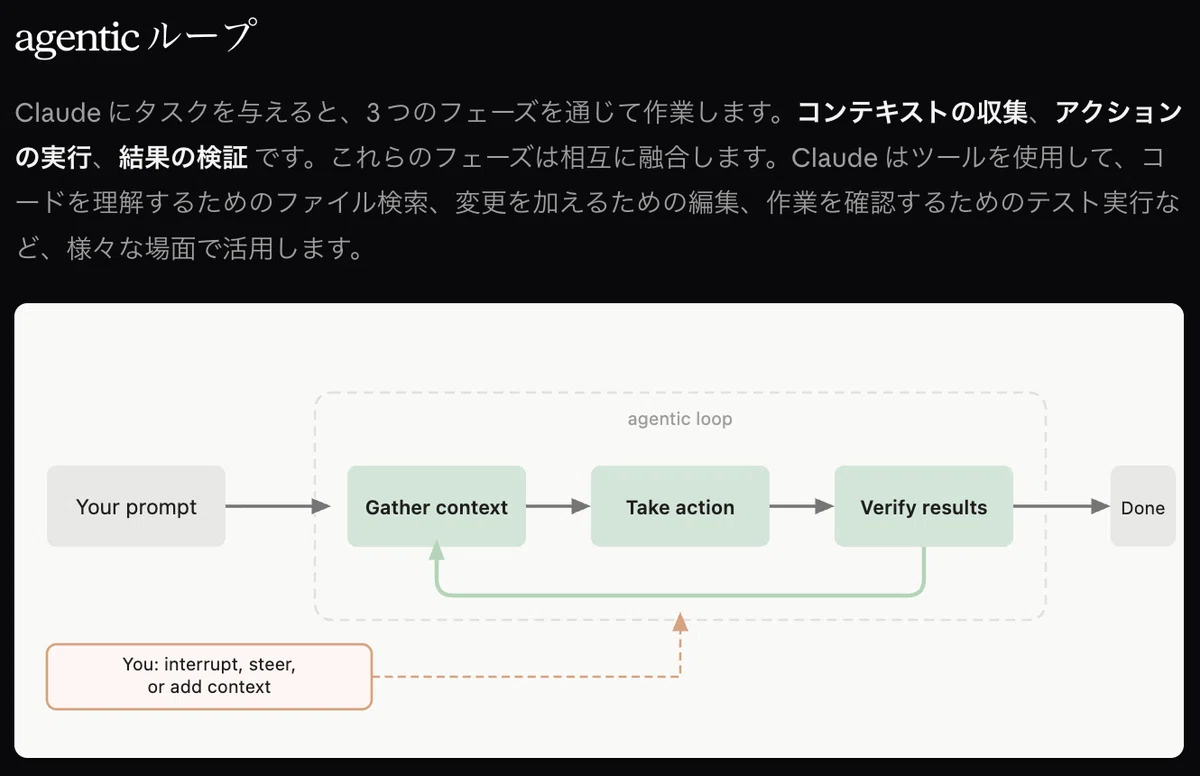 Claude Code harness (agentic loop)