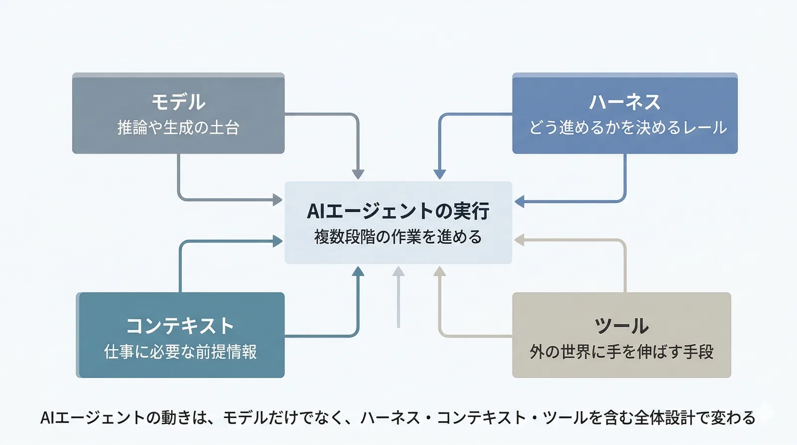 AIエージェントの実行は、モデルだけでなく、ハーネス・コンテキスト・ツールを含む全体設計に支えられている