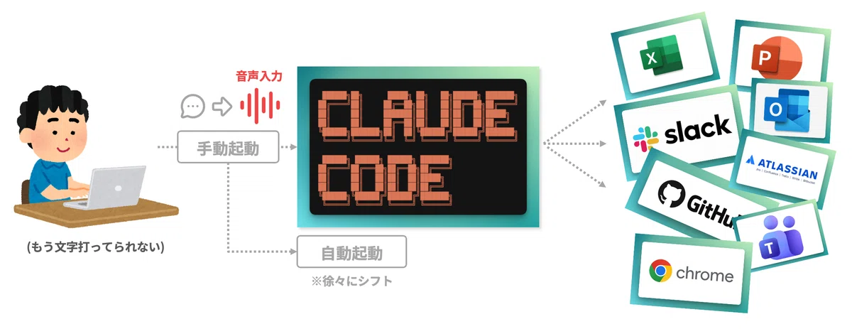 Input shifts to voice