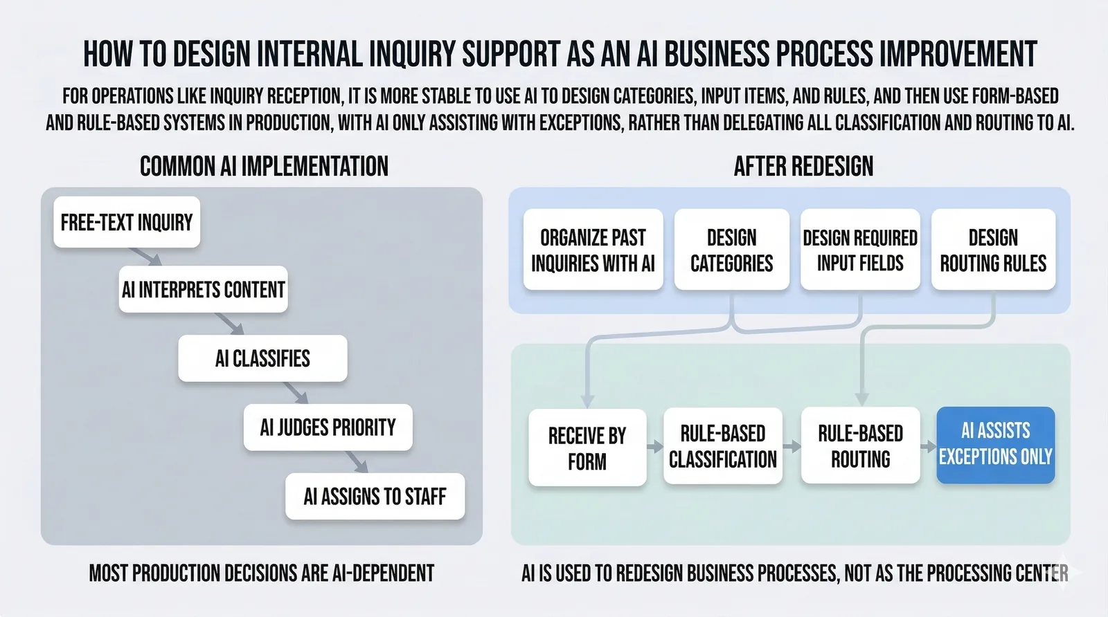 How to design internal inquiry routing as AI-driven business improvement