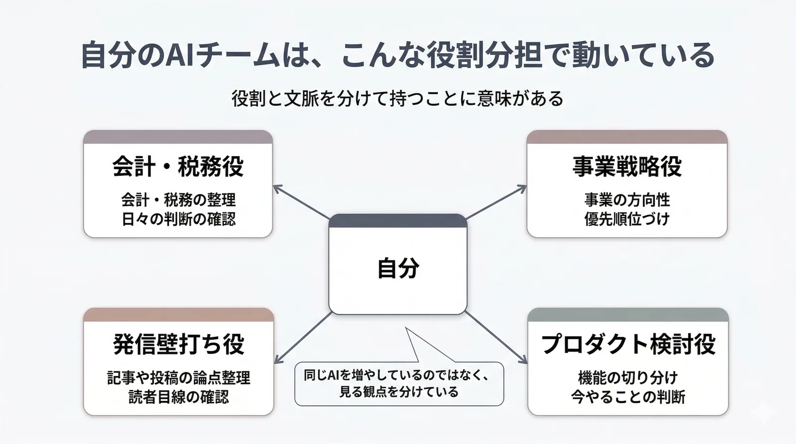 自分のAIチームは、こんな役割分担で動いている