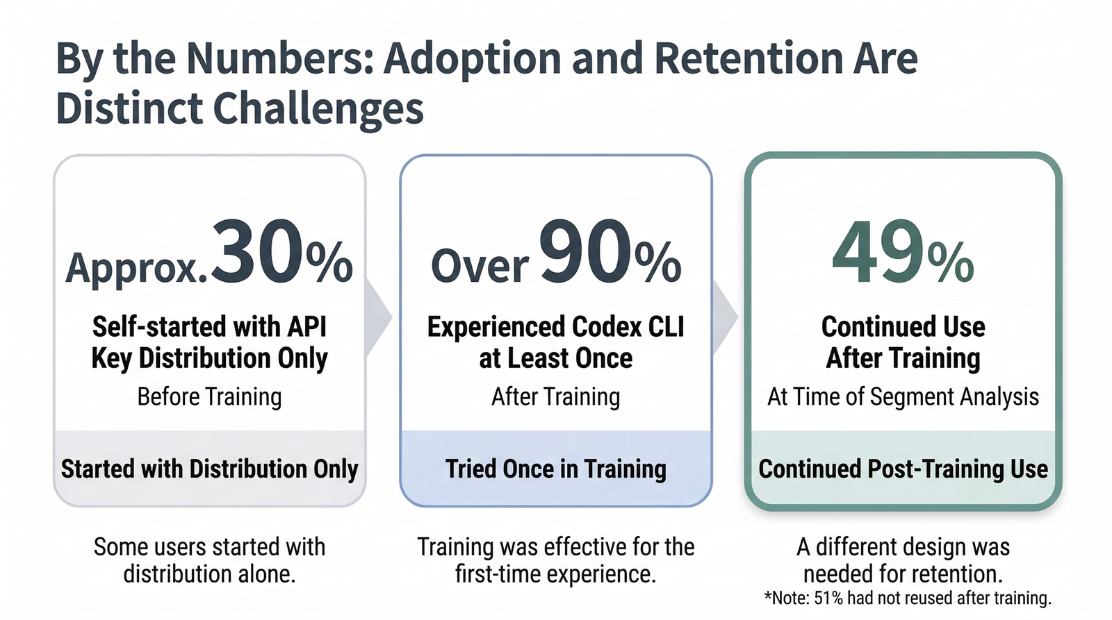 The numbers show that creating entry points and creating ongoing use were different challenges
