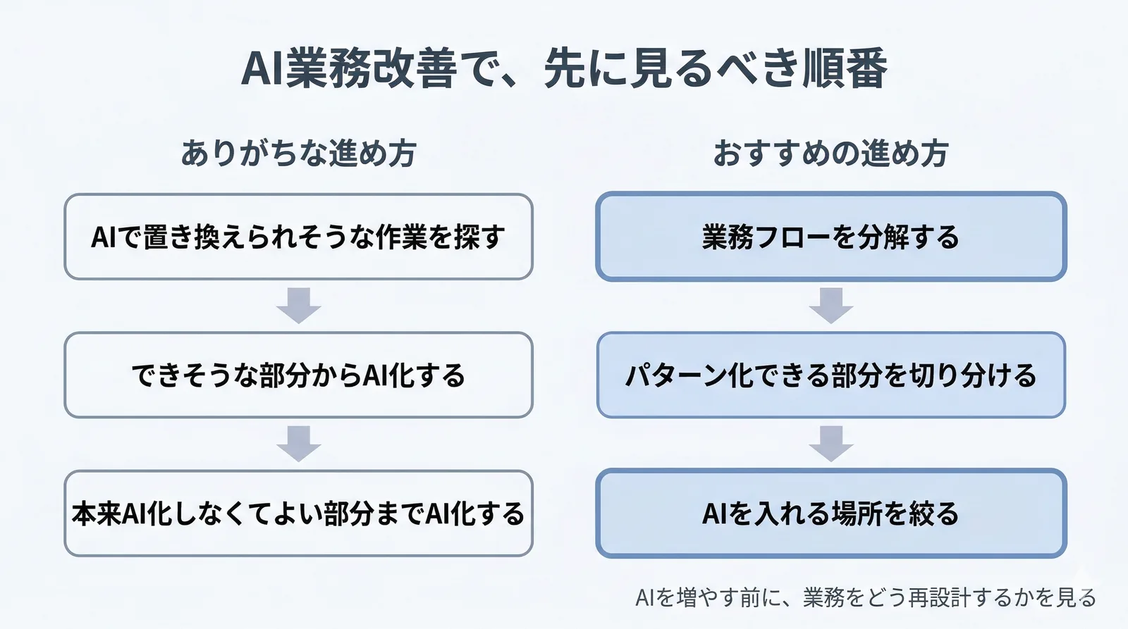 AI業務改善で、先に見るべき順番