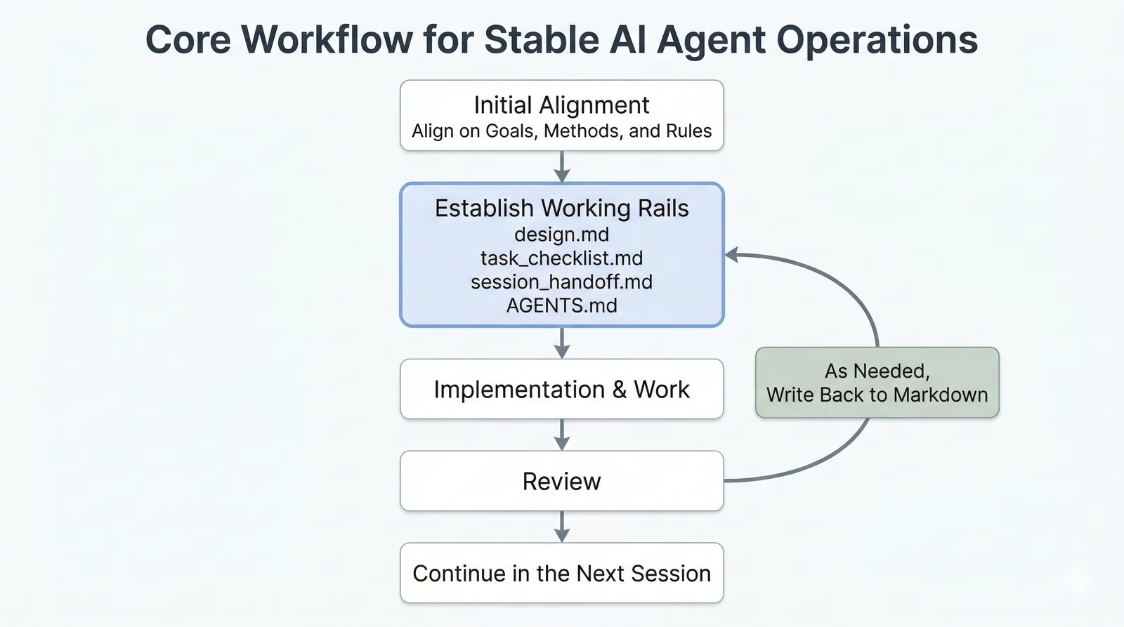 Basic workflow for keeping an AI agent stable
