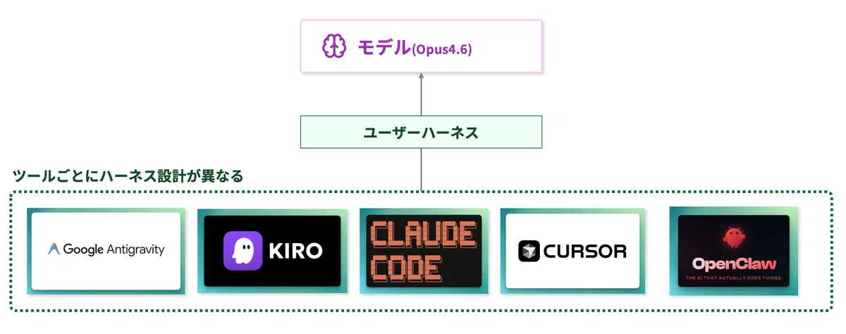 Harness design differs by tool