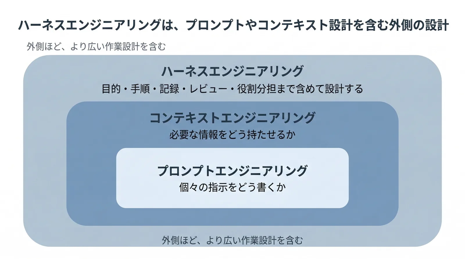 ハーネスエンジニアリングは、プロンプトやコンテキスト設計を含む外側の設計