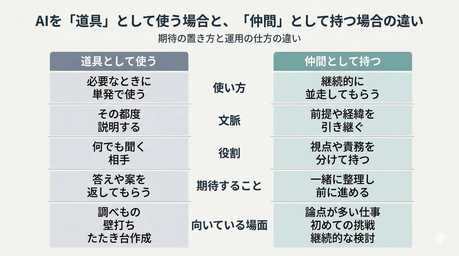 AIを「道具」として使う場合と、「仲間」として持つ場合の違い