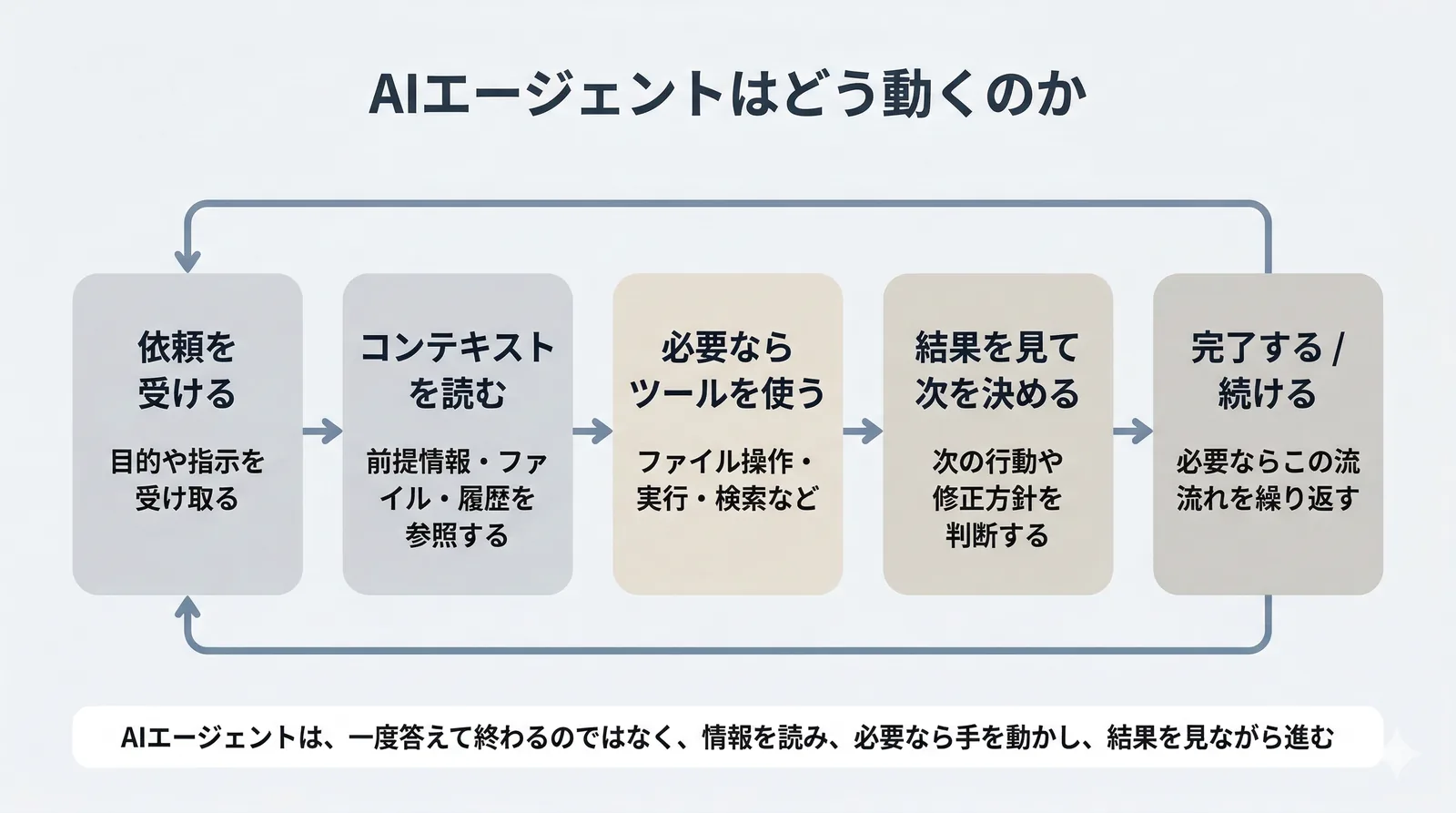 AIエージェントは、依頼を受けて一度答えるだけでなく、情報を読み、必要ならツールを使い、結果を見ながら繰り返し進む