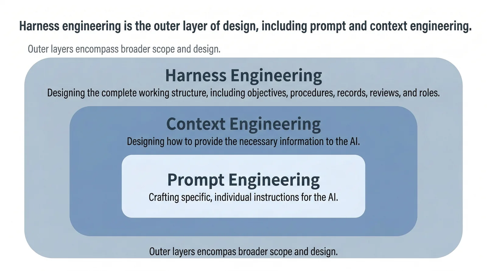 Harness engineering as the outer layer that includes prompt and context design