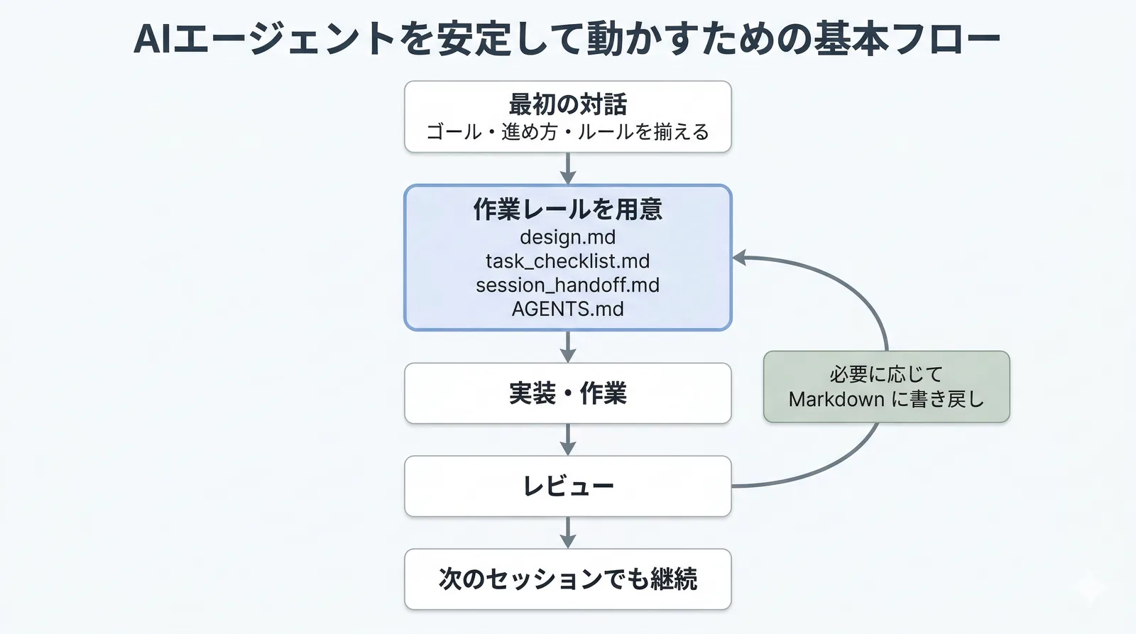 AIエージェントを安定して動かすための基本フロー