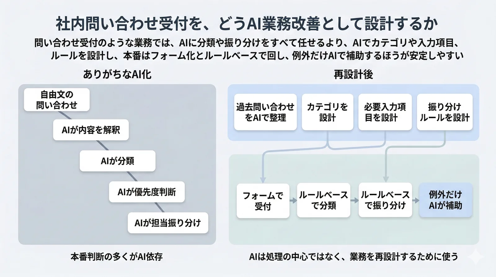 社内問い合わせ受付を、どうAI業務改善として設計するか