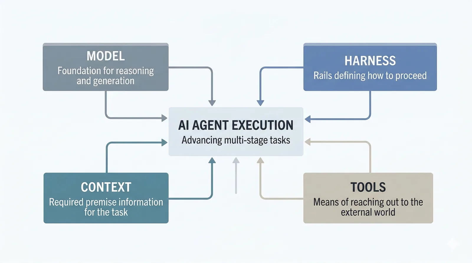 An AI agent's execution is shaped not only by the model, but also by the surrounding design including harness, context, and tools.