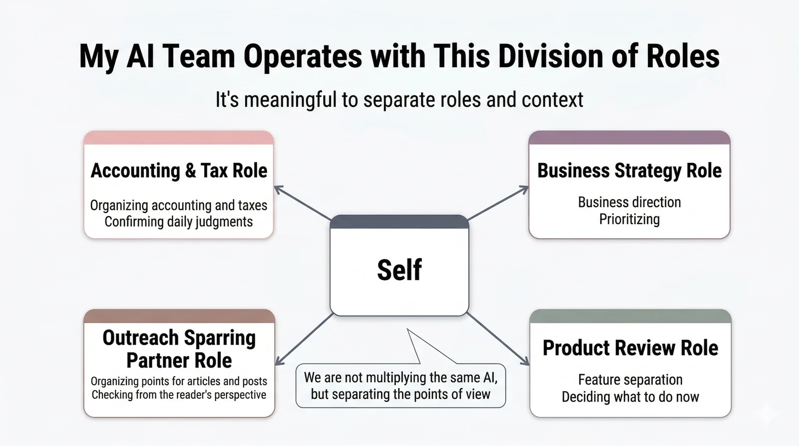How my AI team is divided by role