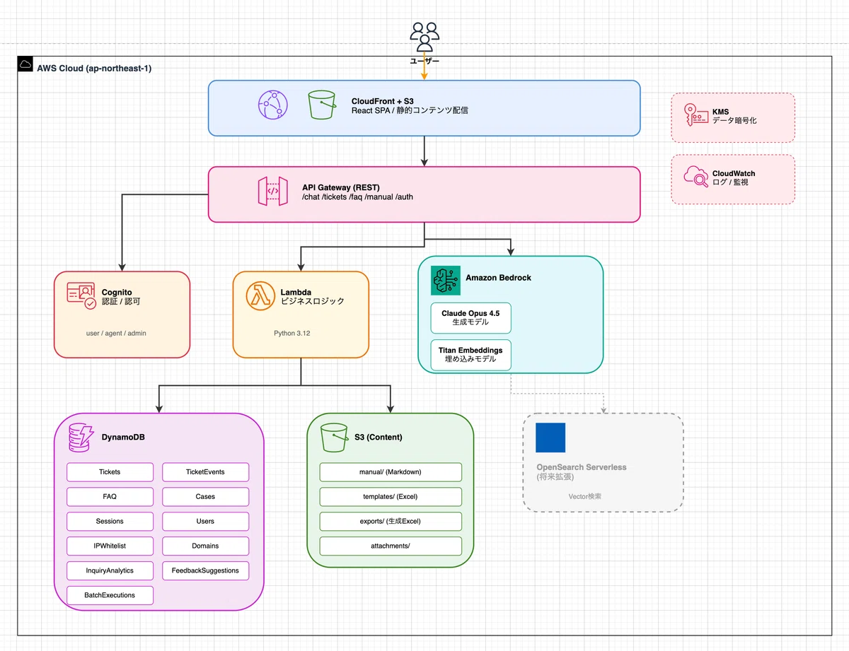 Built without touching the AWS Management Console at all (1–2 person-days)