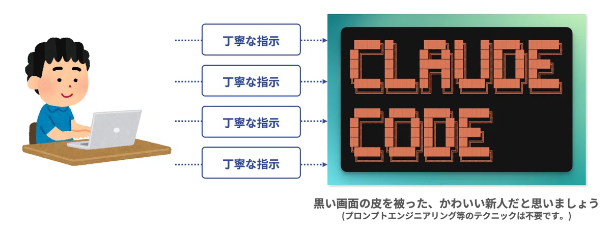 Give careful instructions like you would to a new hire