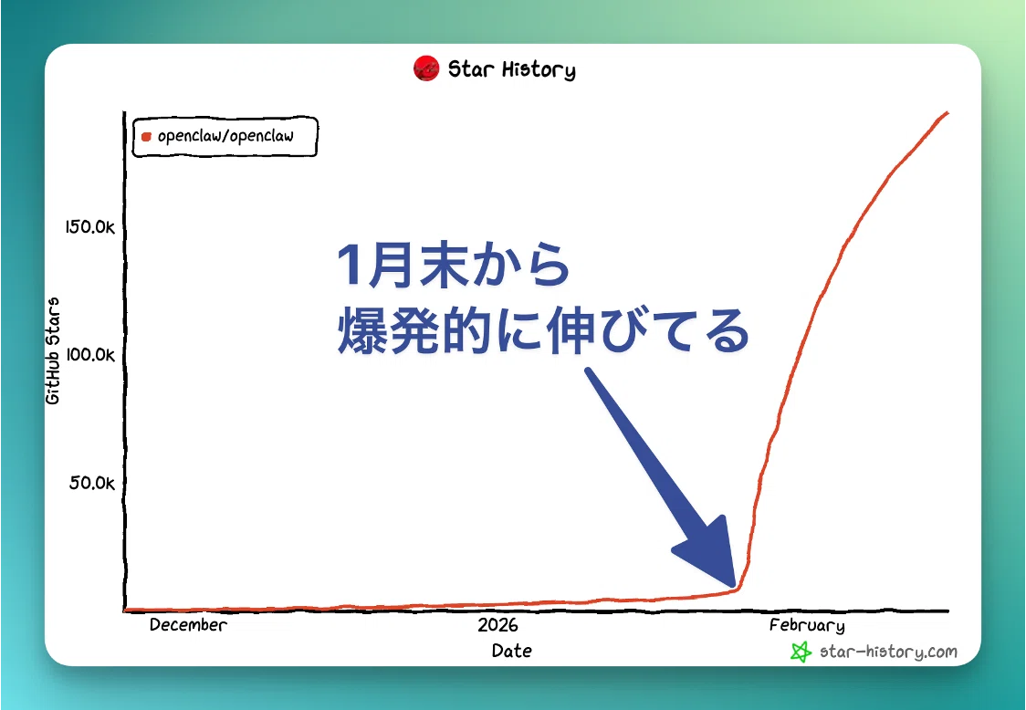 OpenClaw stars are growing explosively