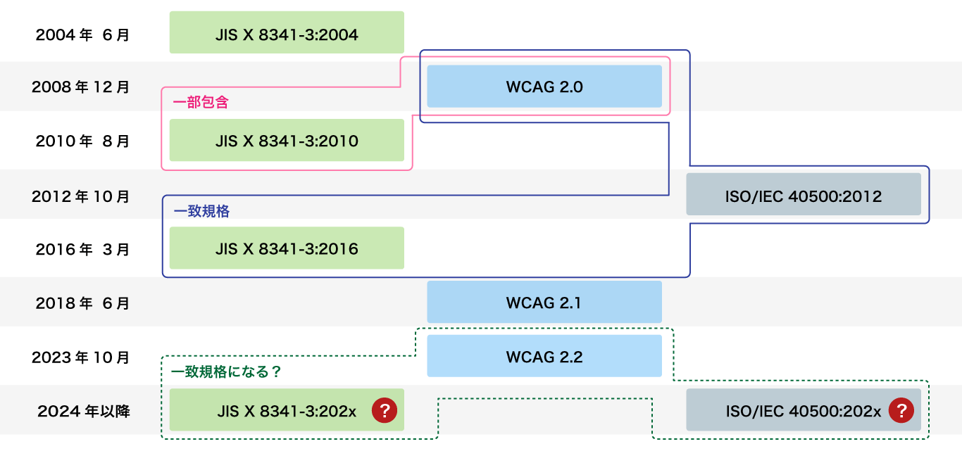 チャート図：JIS X 8341-3、WCAG、ISO/IEC、各ガイドラインの制定年月及び関係性
