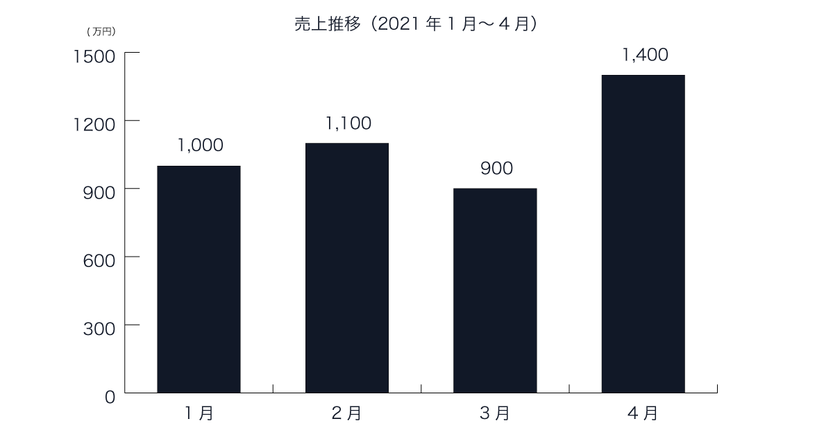 画像：サンプルとして使用する架空の売上推移グラフ