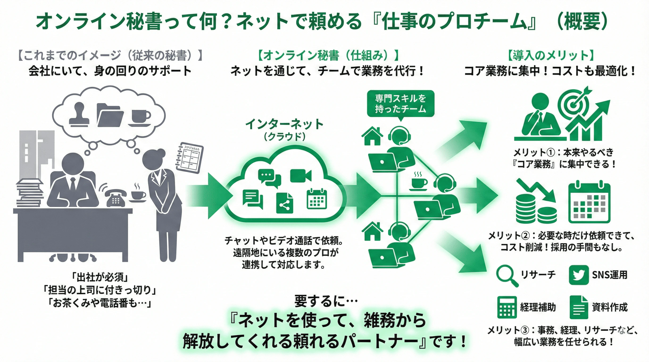 「弁護士業務の負担を軽減！ 電話代行サービス導入のメリットとは」の疑問に対し、仕組みや他サービスとの違いを説明するスライド