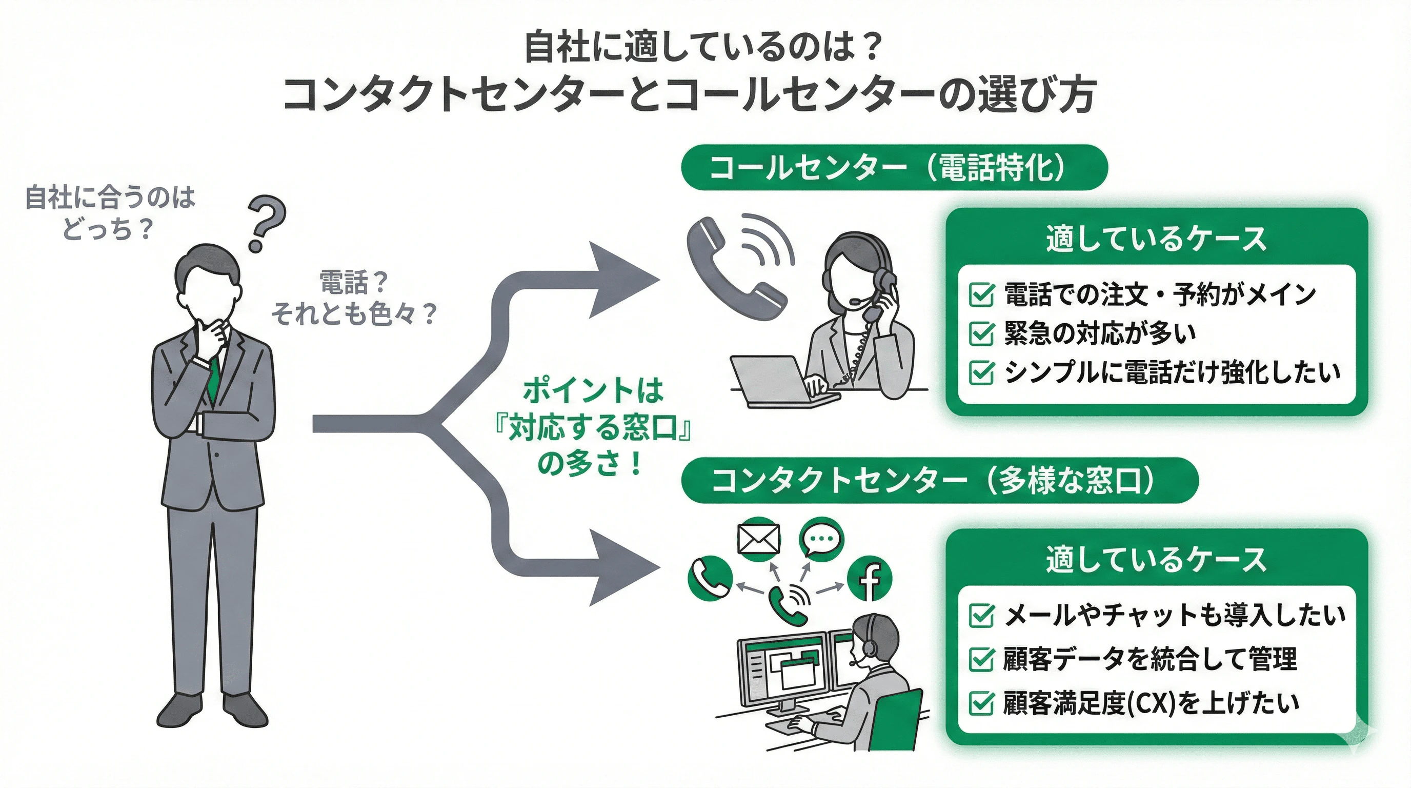「自社に適しているのは？コンタクトセンターとコールセンターの選び方」について説明するスライド