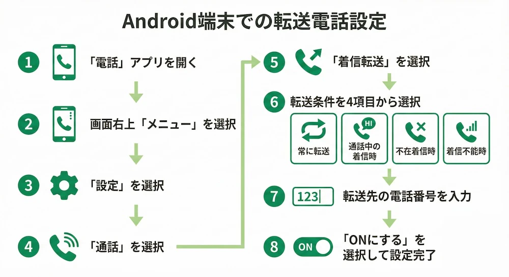 Androidで電話転送を設定する方法のイメージ画像