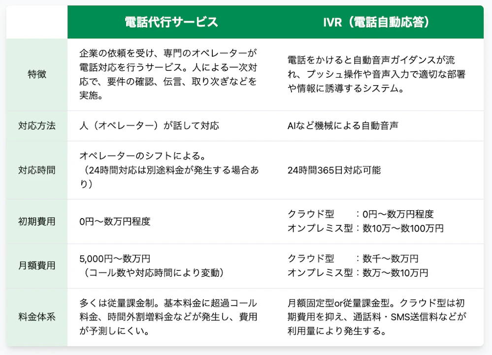 電話代行サービスとIVRの特徴を比較した画像
