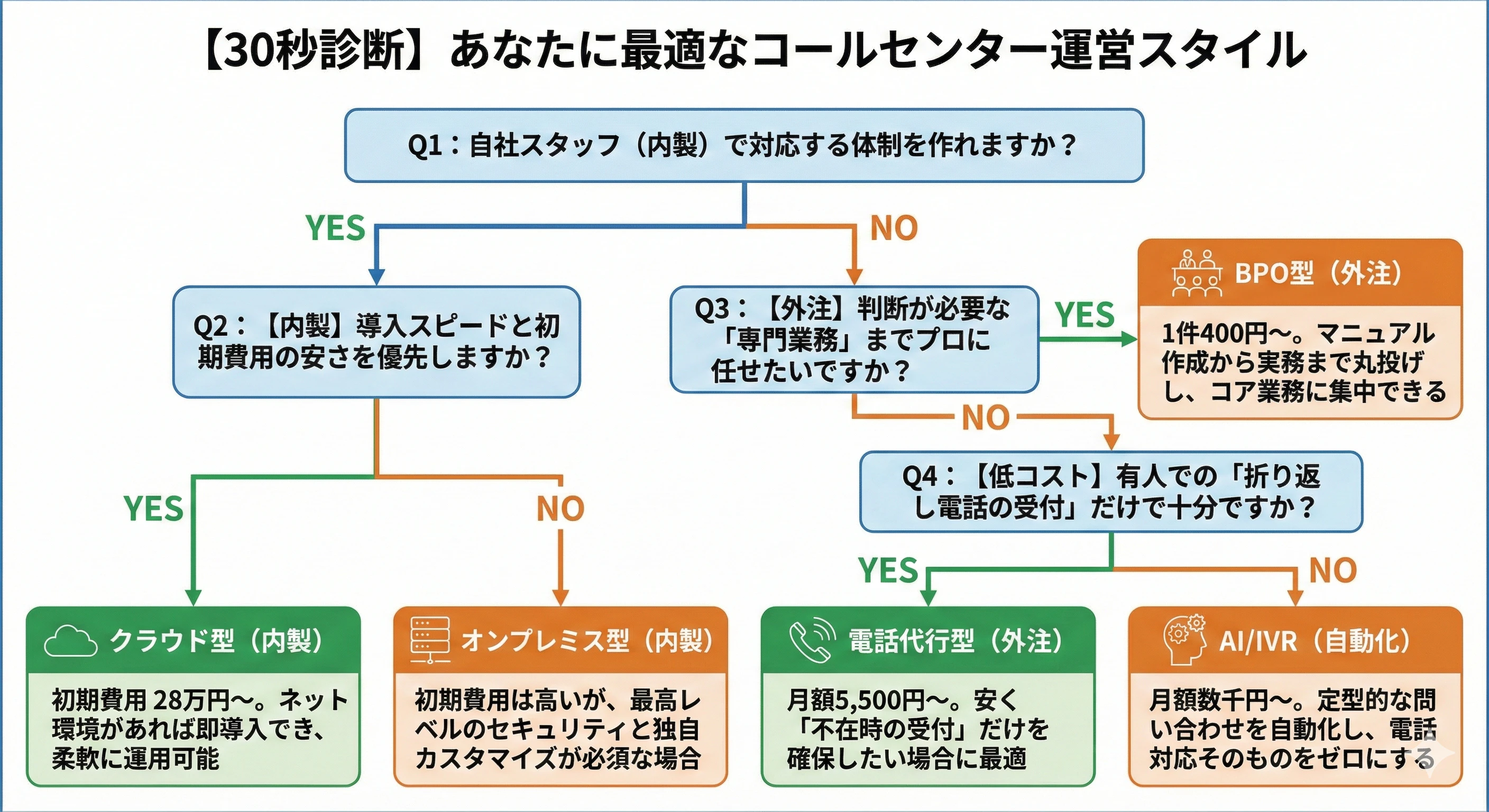 自社に最適なコールセンター運営スタイルを判断するYES/NO チャート図