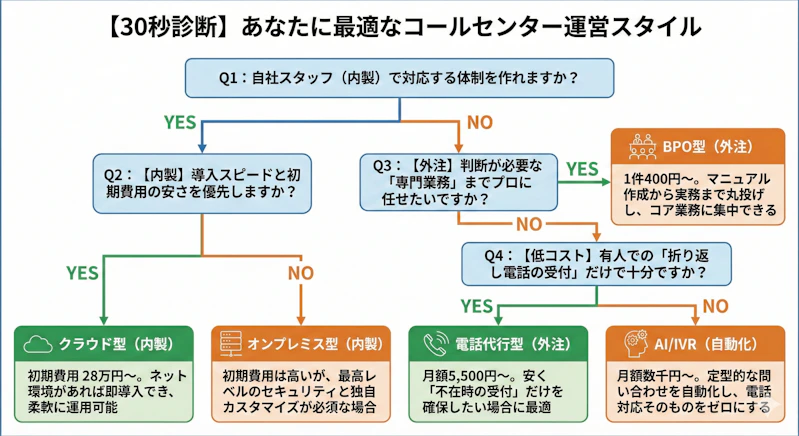 自社に最適なコールセンター運営スタイルを判断するYES/NO チャート図