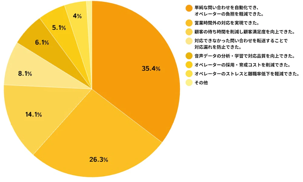 コールセンターにIVRを導入した場合の効果について聞いたアンケート