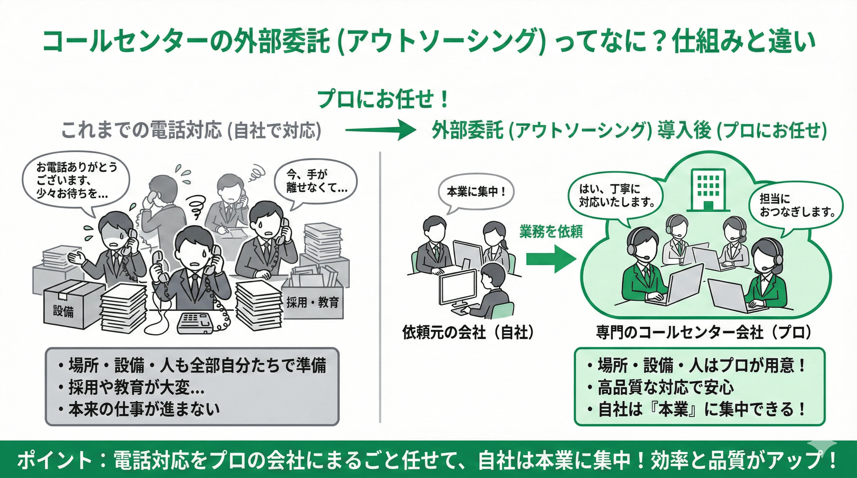 「コールセンターの外部委託（アウトソーシング）とは」の疑問に対し、仕組みや他サービスとの違いを説明するスライド
