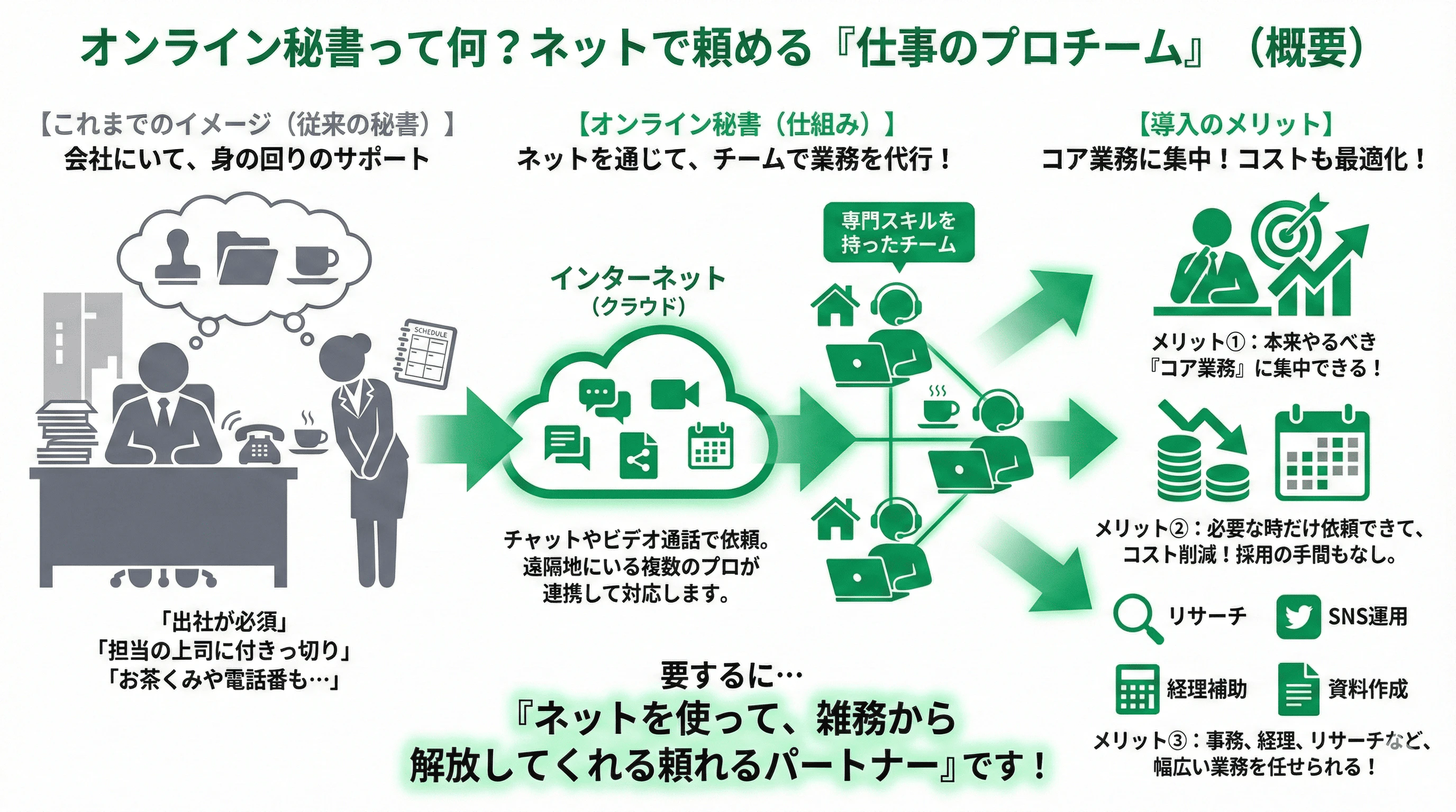 「オンライン秘書とは」の疑問に対し、仕組みや他サービスとの違いを説明するスライド