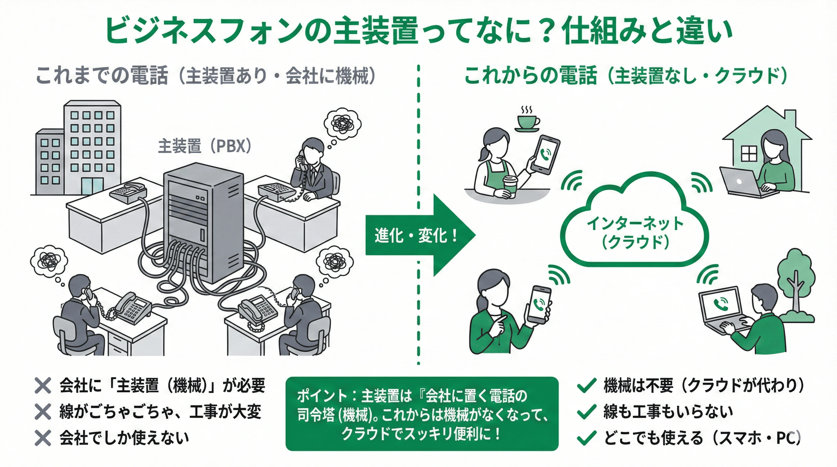 「ビジネスフォンの主装置とは」の疑問に対し、仕組みや他サービスとの違いを説明するスライド