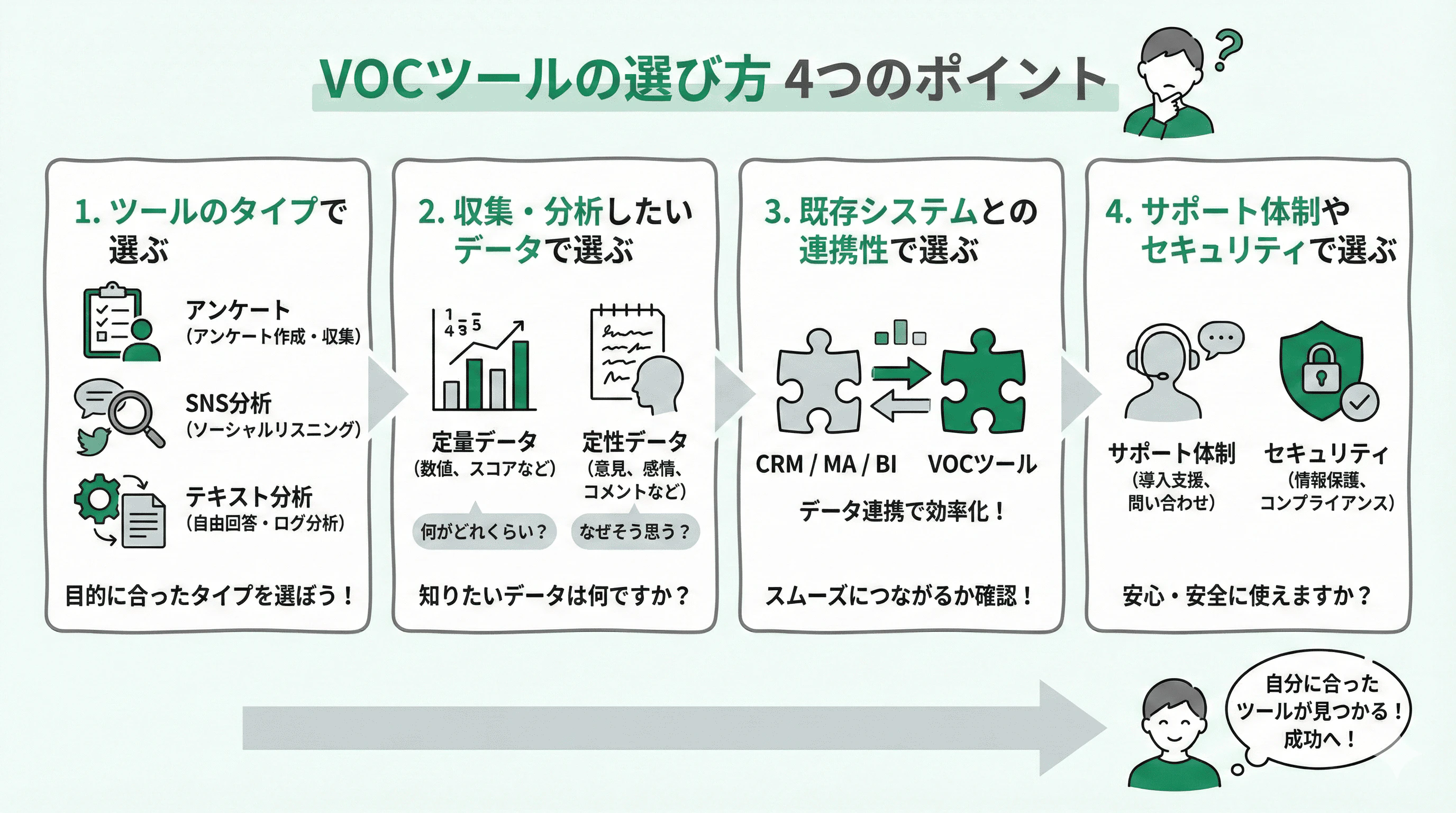 「VOCツールの選び方」について説明するスライド