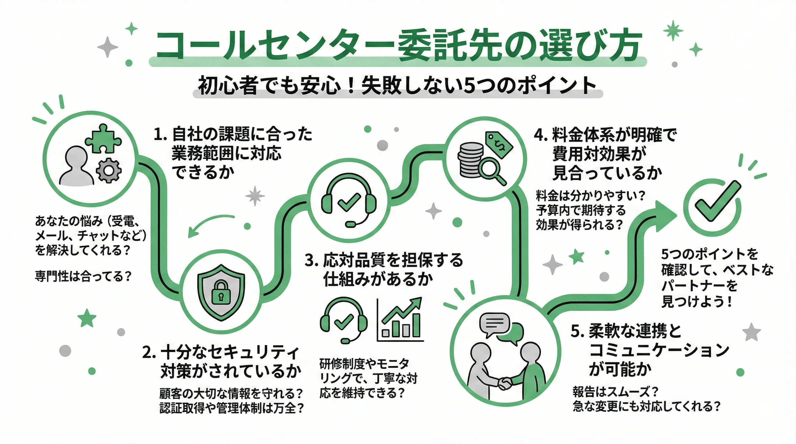 「コールセンター委託先の選び方」について説明するスライド