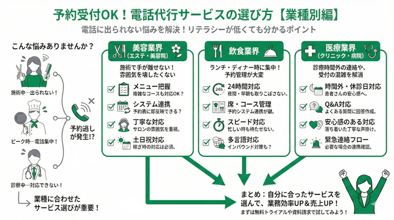 「【業種別】予約受付できる電話代行サービスの選び方」について説明するスライド