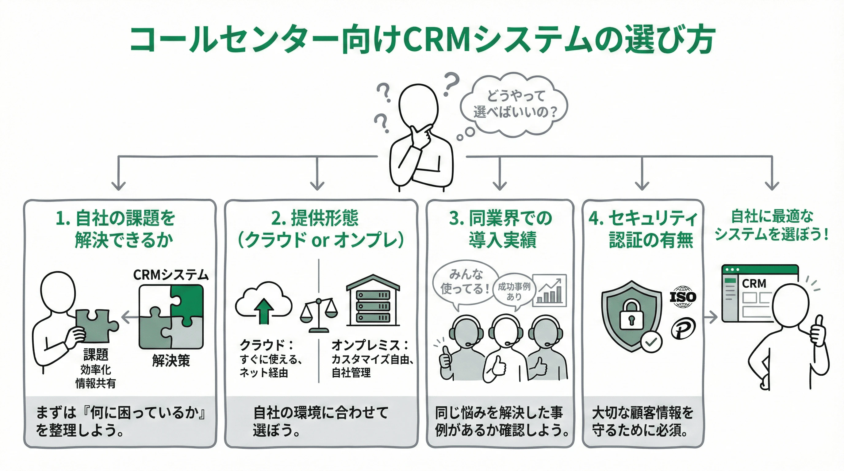 「コールセンター向けCRMシステムの選び方」について説明するスライド